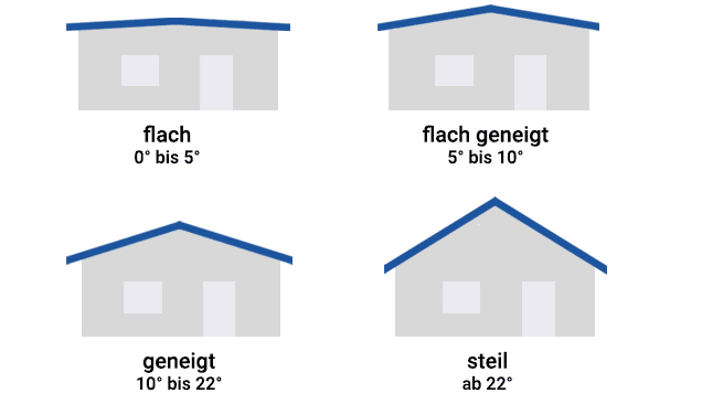 Regeldachneigungen